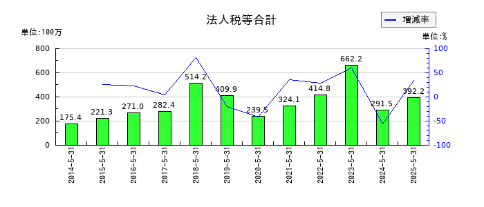 シグマ光機の法人税等合計の推移