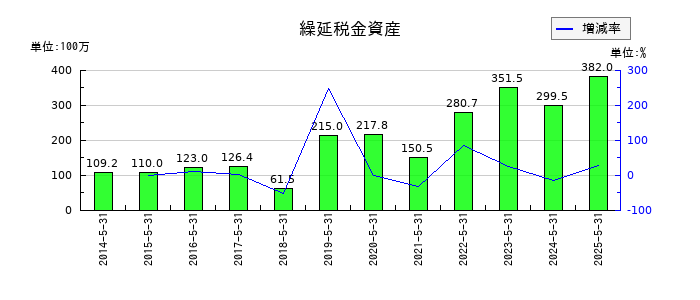 シグマ光機の繰延税金資産の推移