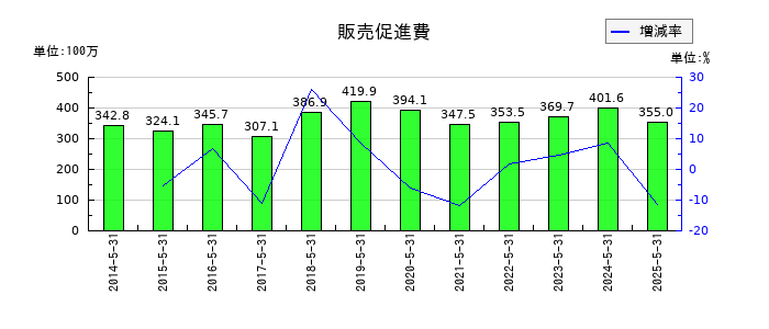 シグマ光機の販売促進費の推移