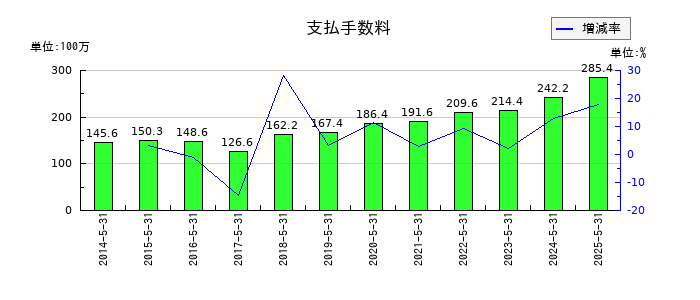 シグマ光機のその他有価証券評価差額金の推移