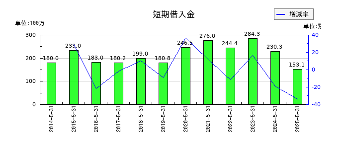 シグマ光機の短期借入金の推移