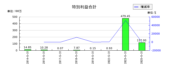 シグマ光機の特別利益合計の推移