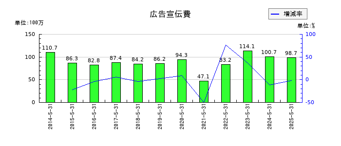 シグマ光機の広告宣伝費の推移