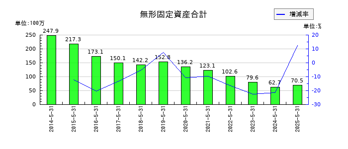 シグマ光機の無形固定資産合計の推移