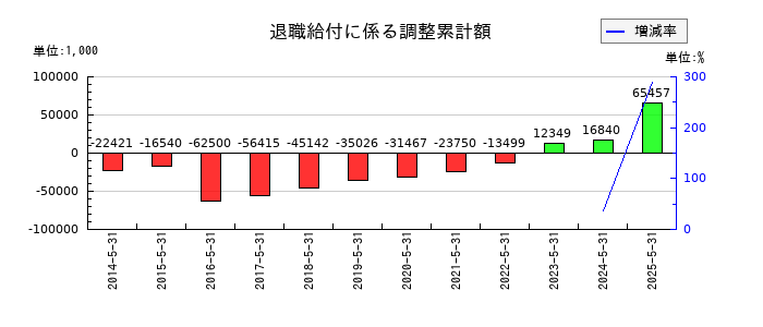 シグマ光機の退職給付に係る調整累計額の推移