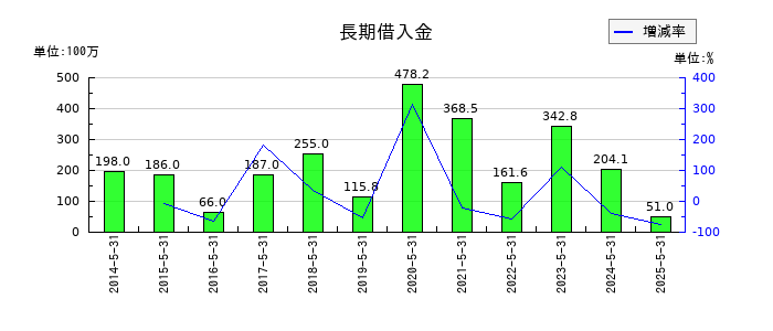シグマ光機の長期借入金の推移