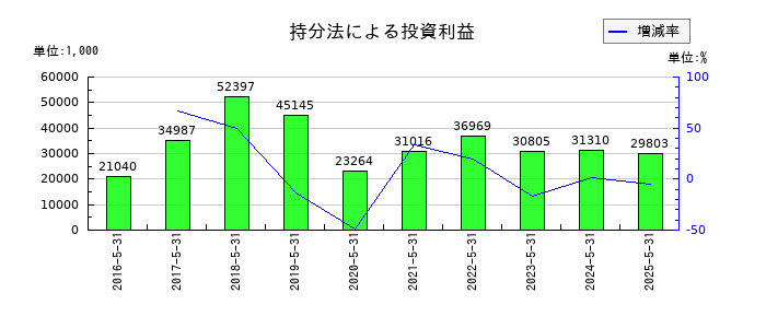 シグマ光機の持分法による投資利益の推移