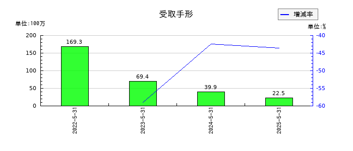 シグマ光機の受取手形の推移