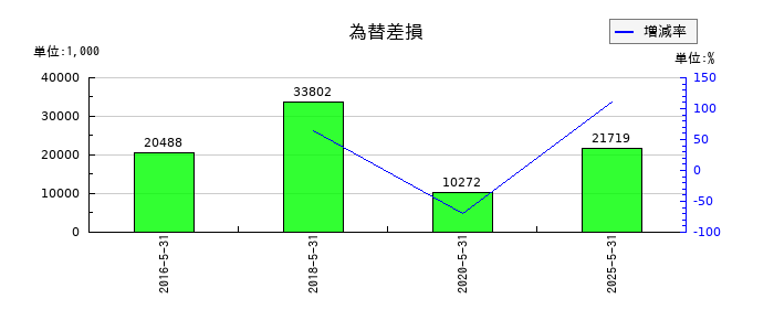 シグマ光機の為替差損の推移