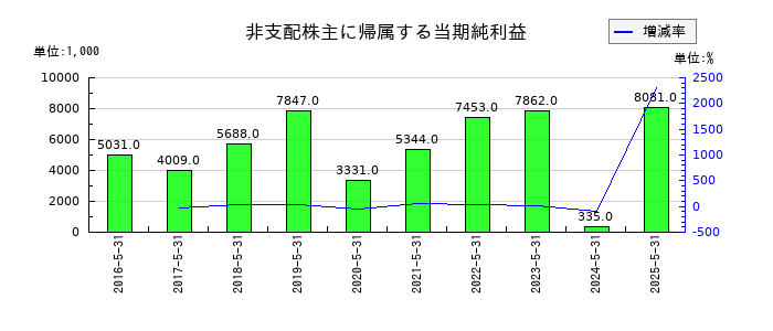 シグマ光機の非支配株主に帰属する当期純利益の推移
