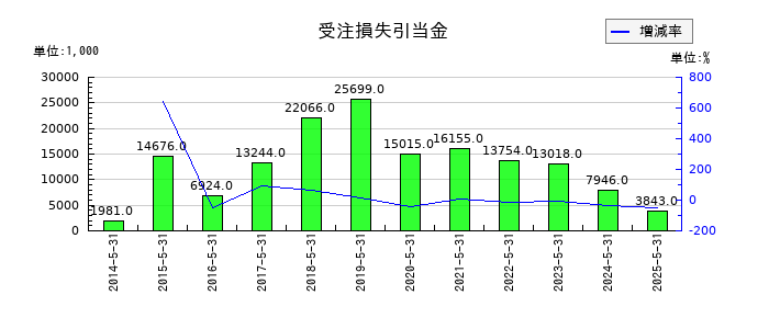 シグマ光機の受注損失引当金の推移