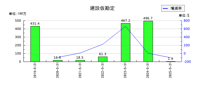 シグマ光機の建設仮勘定の推移