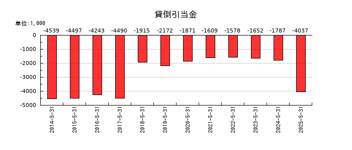 シグマ光機の貸倒引当金の推移