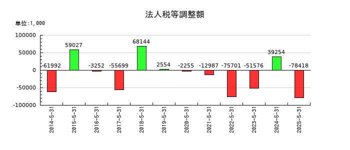 シグマ光機の法人税等調整額の推移