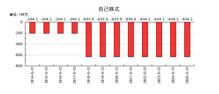 シグマ光機の自己株式の推移