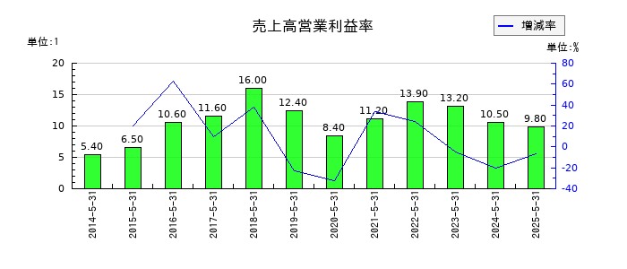 シグマ光機の売上高営業利益率の推移