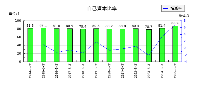 シグマ光機の自己資本比率の推移