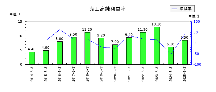 シグマ光機の売上高純利益率の推移