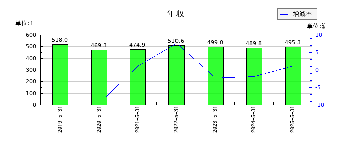 シグマ光機の年収の推移