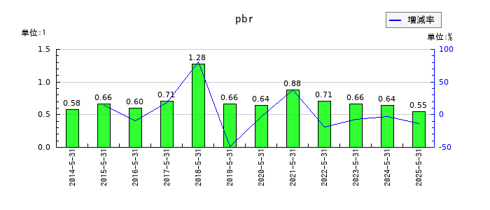 シグマ光機のpbrの推移