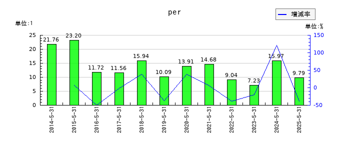 シグマ光機のperの推移