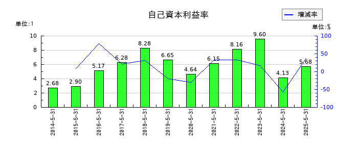シグマ光機の自己資本利益率の推移