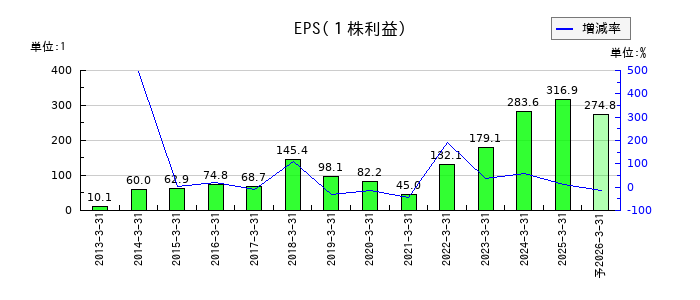 長野計器のEPS(一株当たりの利益)推移