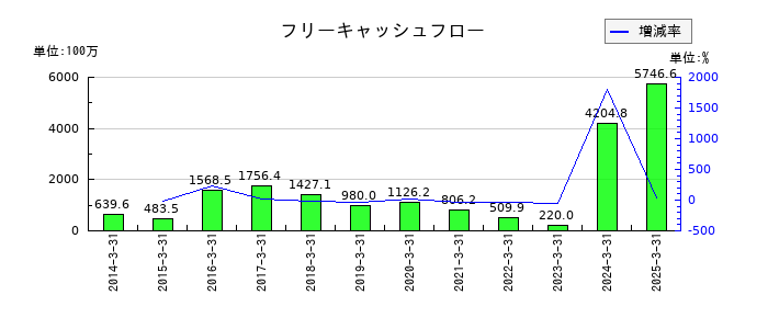 長野計器のフリーキャッシュフロー推移