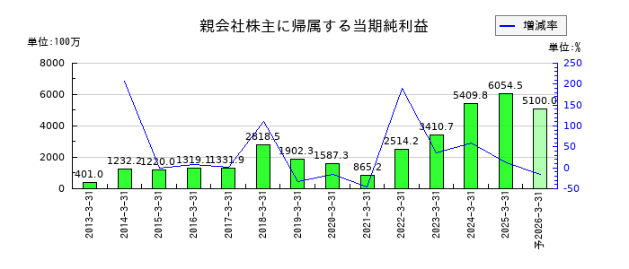 長野計器の通期の純利益推移
