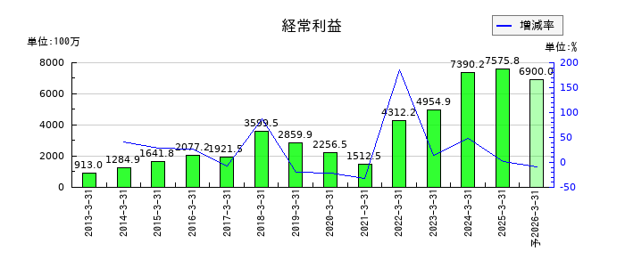 長野計器の通期の経常利益推移