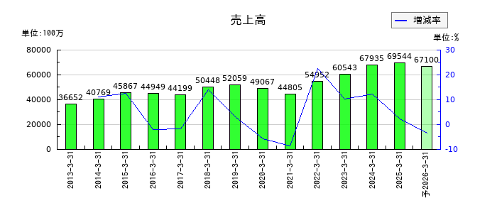 長野計器の通期の売上高推移