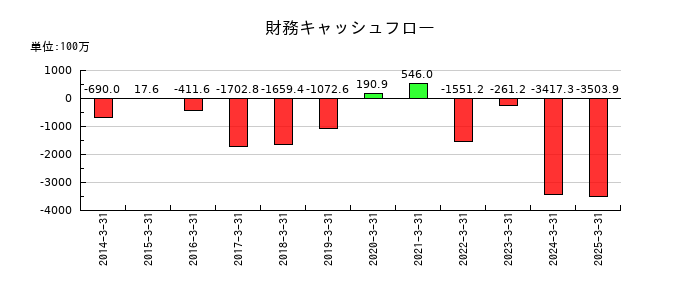 長野計器の財務キャッシュフロー推移