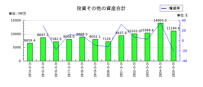 長野計器の投資その他の資産合計の推移