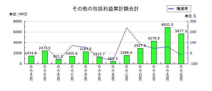 長野計器のその他の包括利益累計額合計の推移