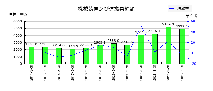 長野計器の機械装置及び運搬具純額の推移