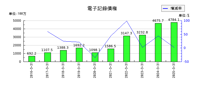 長野計器の電子記録債権の推移