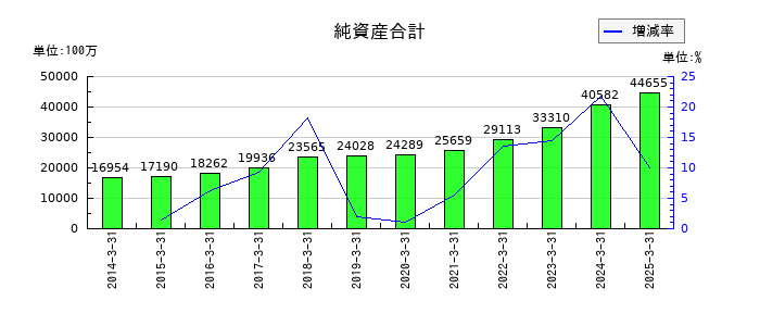 長野計器の純資産合計の推移