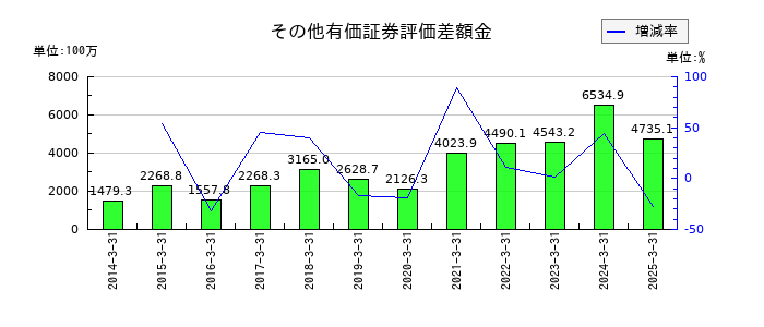 長野計器のその他有価証券評価差額金の推移