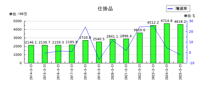長野計器の仕掛品の推移