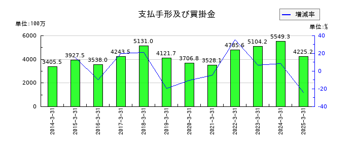 長野計器の支払手形及び買掛金の推移