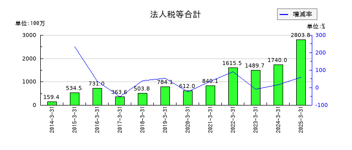 長野計器の法人税等合計の推移