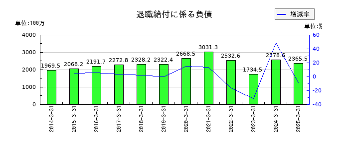 長野計器の退職給付に係る負債の推移
