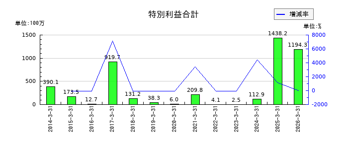 長野計器の特別利益合計の推移