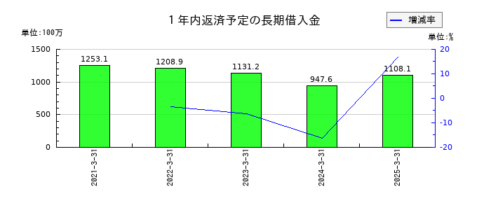 長野計器の１年内返済予定の長期借入金の推移