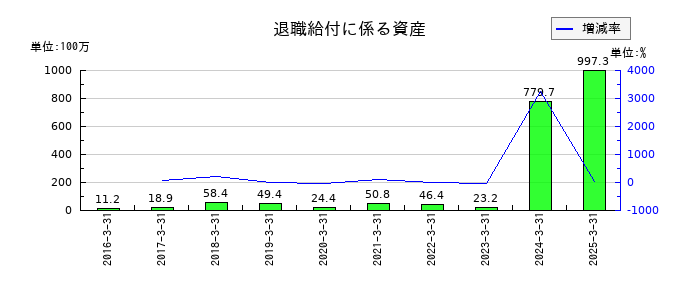 長野計器の退職給付に係る資産の推移