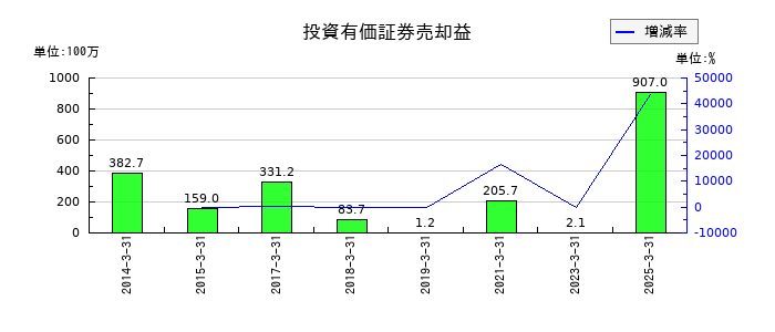 長野計器の投資有価証券売却益の推移