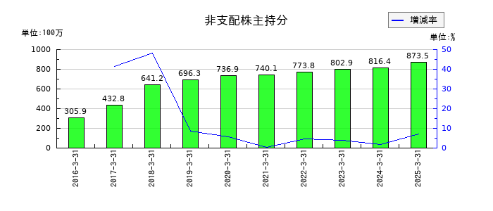 長野計器の非支配株主持分の推移