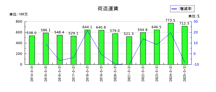 長野計器の荷造運賃の推移