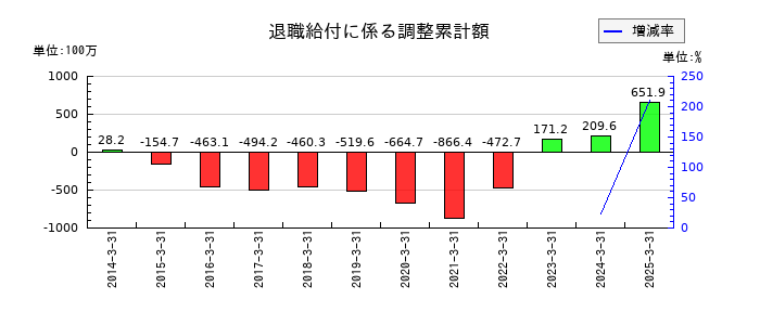 長野計器の退職給付に係る調整累計額の推移