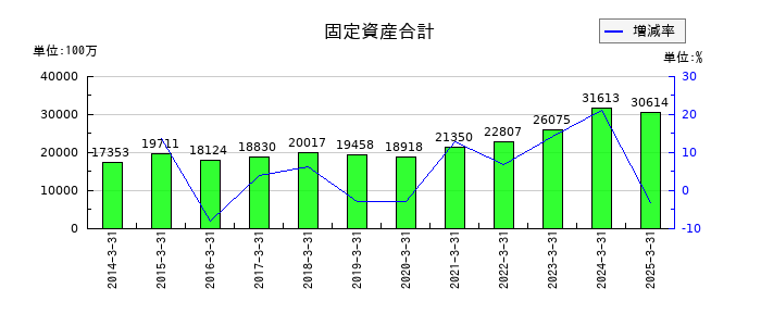 長野計器の固定資産合計の推移